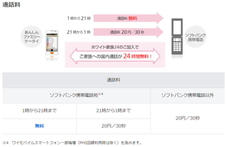 あんしんファミリーケータイ4hwがソフトバンクオンラインショップで2年維持して5 0円 2年後のmnp弾やトランシーバーとして ケータイ 乞食から陸マイラーへ