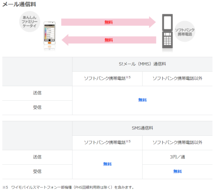 あんしんファミリーケータイ4hwがソフトバンクオンラインショップで2年維持して5 0円 2年後のmnp弾やトランシーバーとして ケータイ 乞食から陸マイラーへ